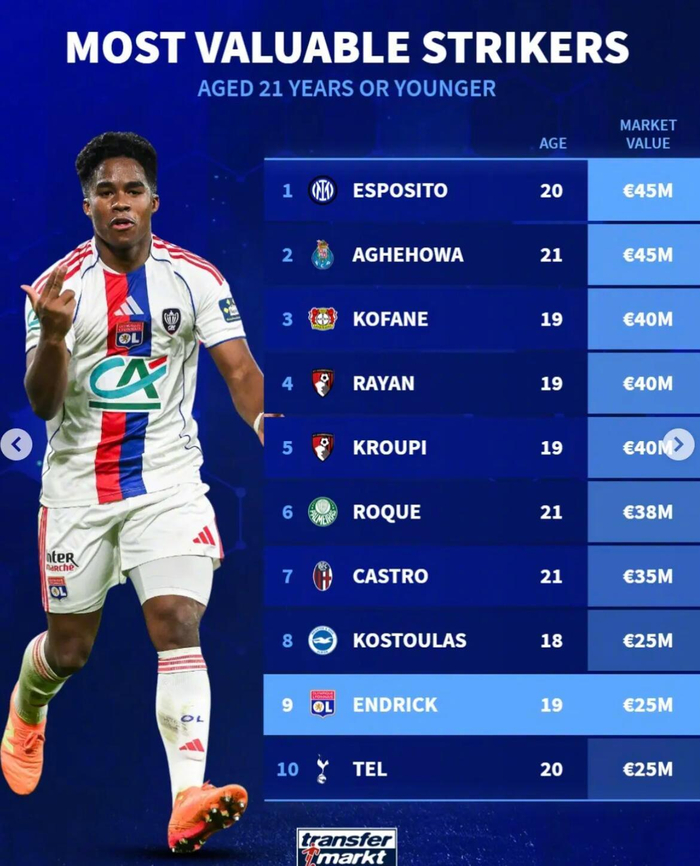 U21中锋身价榜揭晓 埃斯波西托与奥莫罗迪翁领跑