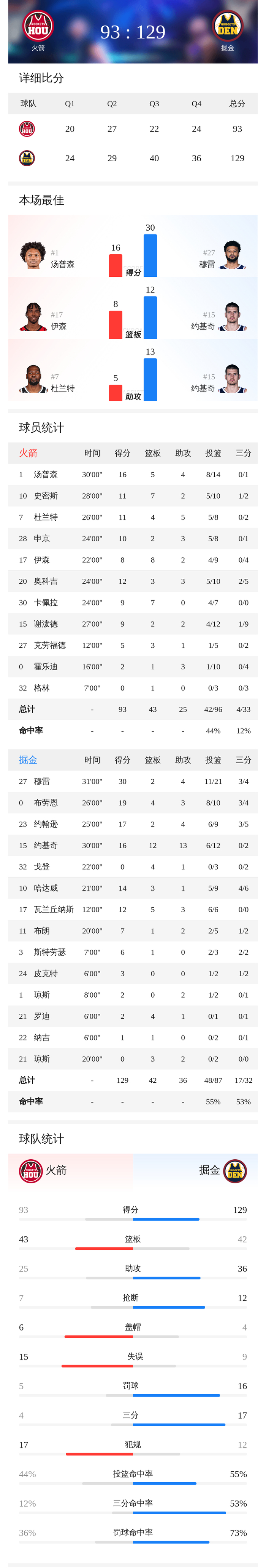 火箭惨败掘金6人得分上双 约基奇三双助球队大胜