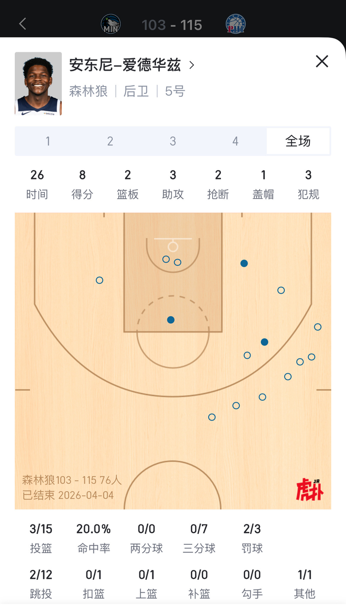 爱德华兹右膝伤病影响本场表现 球队遭遇关键失