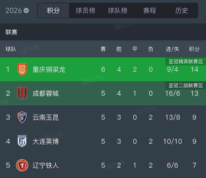 重庆铜梁龙主场力克深圳新鹏城豪取三连胜 积分